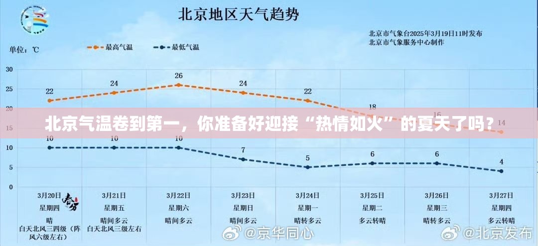 北京气温卷到第一，你准备好迎接“热情如火”的夏天了吗？